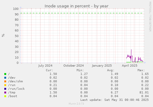 Inode usage in percent