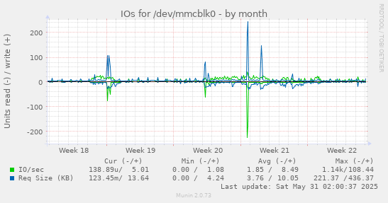 IOs for /dev/mmcblk0
