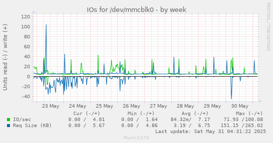IOs for /dev/mmcblk0
