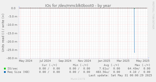 IOs for /dev/mmcblk0boot0
