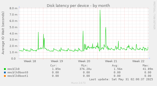 Disk latency per device