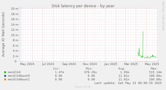 Disk latency per device