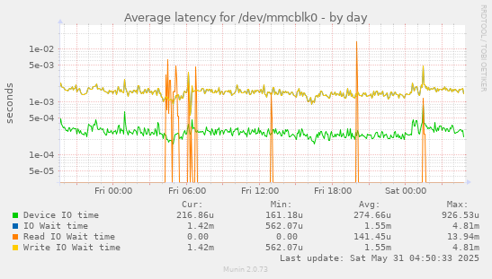 Average latency for /dev/mmcblk0