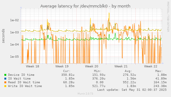 Average latency for /dev/mmcblk0