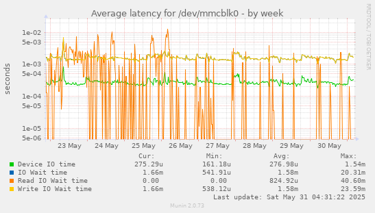Average latency for /dev/mmcblk0