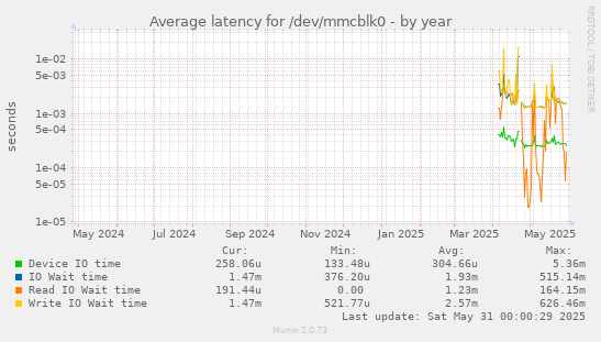 Average latency for /dev/mmcblk0