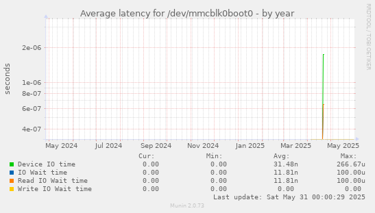 Average latency for /dev/mmcblk0boot0