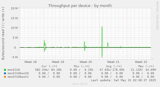 Throughput per device