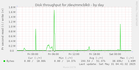 Disk throughput for /dev/mmcblk0