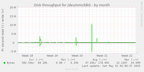 Disk throughput for /dev/mmcblk0