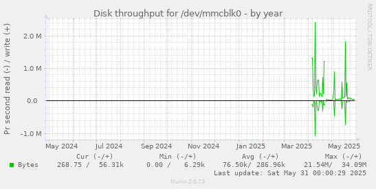 Disk throughput for /dev/mmcblk0