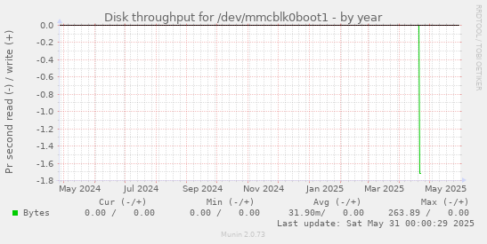 Disk throughput for /dev/mmcblk0boot1