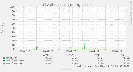 Utilization per device