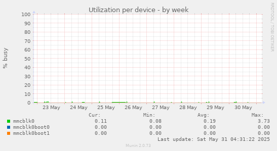 Utilization per device
