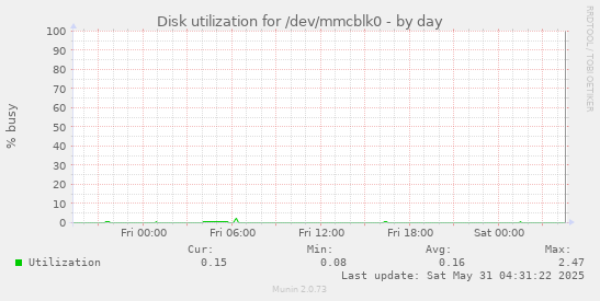 Disk utilization for /dev/mmcblk0