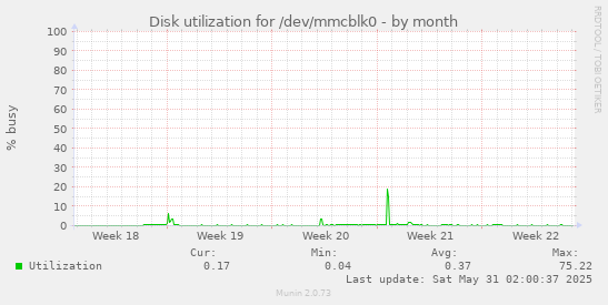 Disk utilization for /dev/mmcblk0