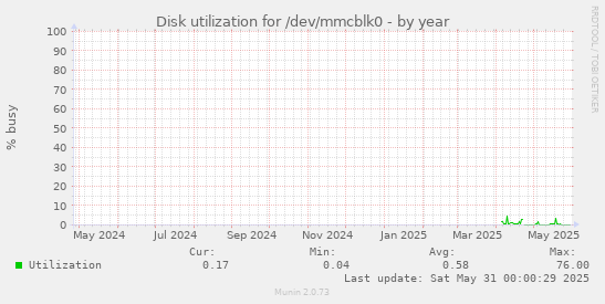 Disk utilization for /dev/mmcblk0