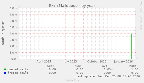 Exim Mailqueue