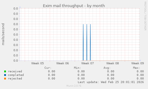 Exim mail throughput