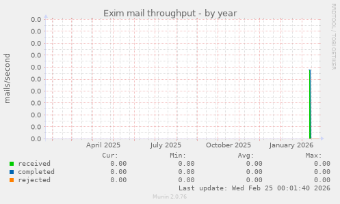 Exim mail throughput
