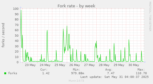 Fork rate