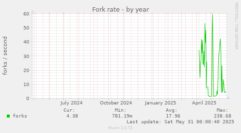 Fork rate