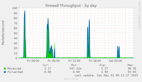 Firewall Throughput