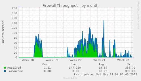 Firewall Throughput