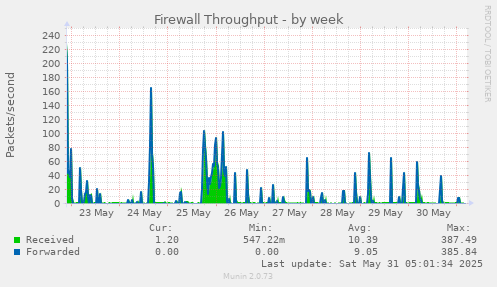 Firewall Throughput
