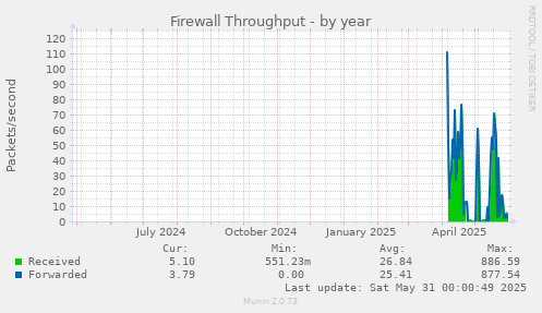Firewall Throughput