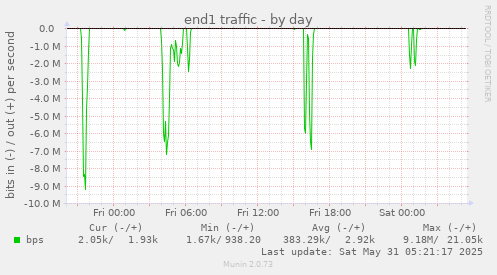end1 traffic