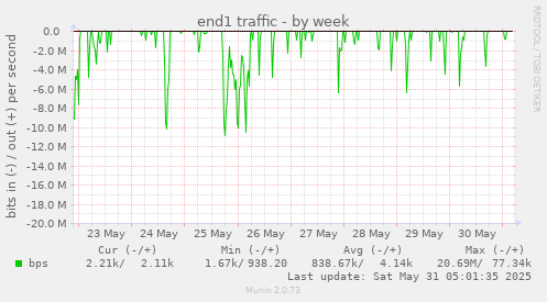 end1 traffic