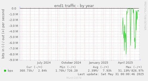 end1 traffic