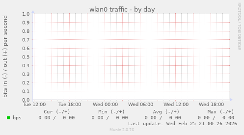 wlan0 traffic