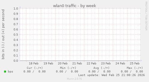 wlan0 traffic