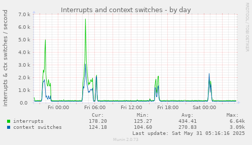 Interrupts and context switches