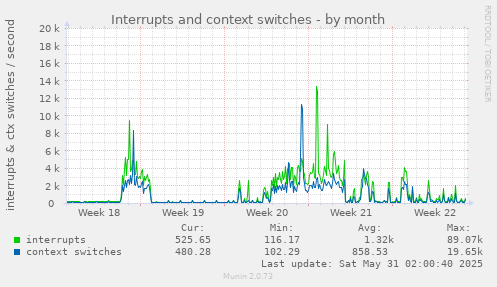 Interrupts and context switches