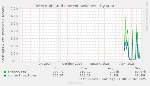 Interrupts and context switches