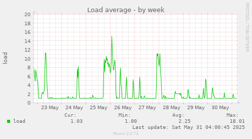 Load average