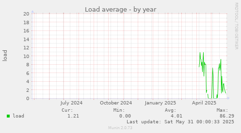 Load average
