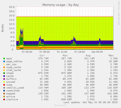 Memory usage