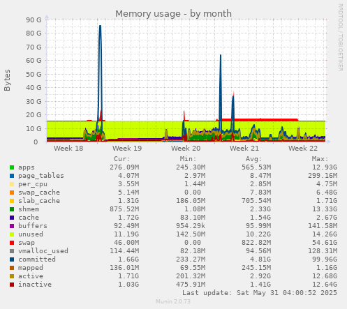 Memory usage