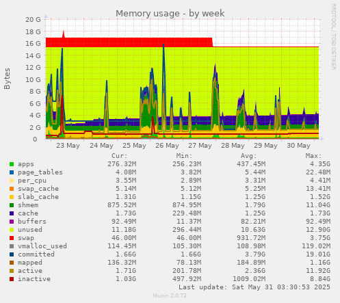 Memory usage