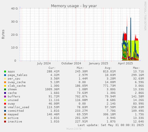 Memory usage