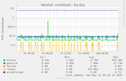 Netstat, combined