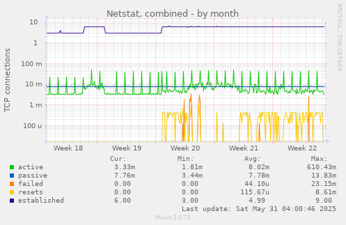 Netstat, combined