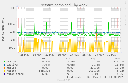 Netstat, combined