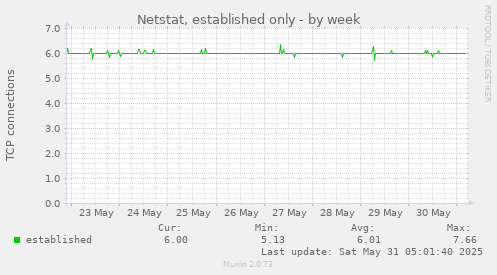 Netstat, established only
