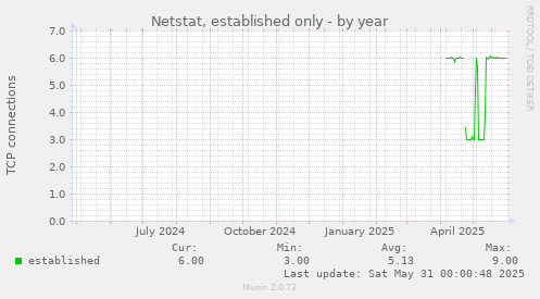Netstat, established only