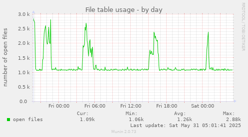 File table usage